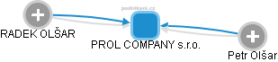 PROL COMPANY s.r.o. - náhled vizuálního zobrazení vztahů obchodního rejstříku
