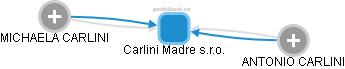 Carlini Madre s.r.o. - náhled vizuálního zobrazení vztahů obchodního rejstříku