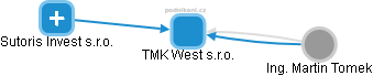 TMK West s.r.o. - náhled vizuálního zobrazení vztahů obchodního rejstříku
