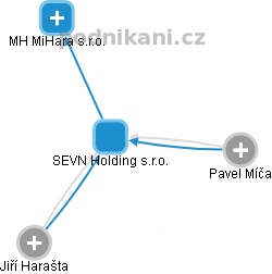 SEVN Holding s.r.o. - náhled vizuálního zobrazení vztahů obchodního rejstříku