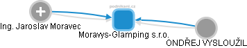 Moravys-Glamping s.r.o. - náhled vizuálního zobrazení vztahů obchodního rejstříku