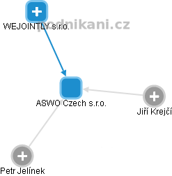ASWO Czech s.r.o. - náhled vizuálního zobrazení vztahů obchodního rejstříku