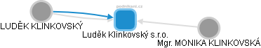 Luděk Klinkovský s.r.o. - náhled vizuálního zobrazení vztahů obchodního rejstříku