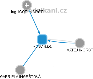 ROJC s.r.o. - náhled vizuálního zobrazení vztahů obchodního rejstříku