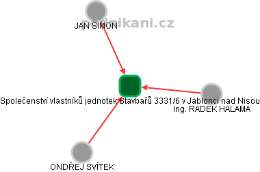 Společenství vlastníků jednotek Stavbařů 3331/6 v Jablonci nad Nisou - náhled vizuálního zobrazení vztahů obchodního rejstříku