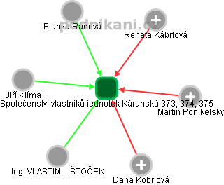 Společenství vlastníků jednotek Káranská 373, 374, 375 - náhled vizuálního zobrazení vztahů obchodního rejstříku