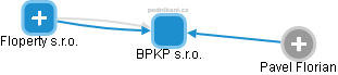 BPKP s.r.o. - náhled vizuálního zobrazení vztahů obchodního rejstříku