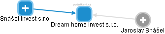 Dream home invest s.r.o. - náhled vizuálního zobrazení vztahů obchodního rejstříku