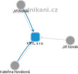 KVTL s.r.o. - náhled vizuálního zobrazení vztahů obchodního rejstříku
