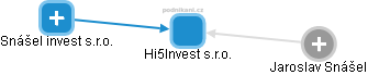 Hi5Invest s.r.o. - náhled vizuálního zobrazení vztahů obchodního rejstříku