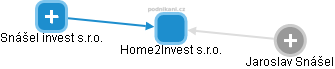 Home2Invest s.r.o. - náhled vizuálního zobrazení vztahů obchodního rejstříku