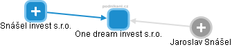 One dream invest s.r.o. - náhled vizuálního zobrazení vztahů obchodního rejstříku