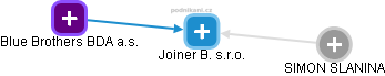 Joiner B. s.r.o. - náhled vizuálního zobrazení vztahů obchodního rejstříku