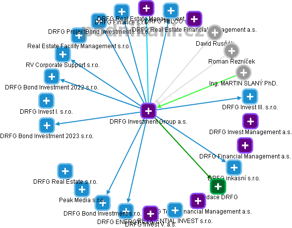 DRFG Investment Group a.s. - náhled vizuálního zobrazení vztahů obchodního rejstříku