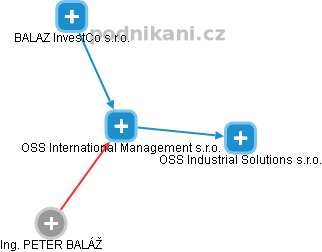 OSS International Management s.r.o. - náhled vizuálního zobrazení vztahů obchodního rejstříku