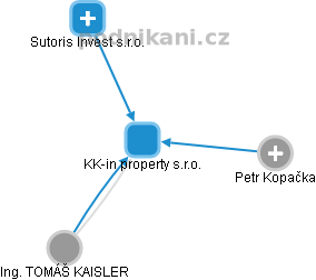 KK-in property s.r.o. - náhled vizuálního zobrazení vztahů obchodního rejstříku