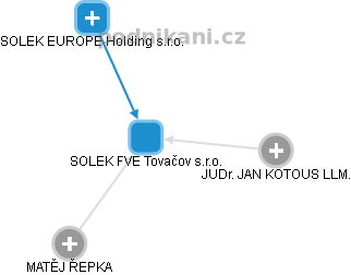 SOLEK FVE Tovačov s.r.o. - náhled vizuálního zobrazení vztahů obchodního rejstříku