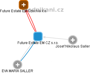 Future Estate EM CZ s.r.o. - náhled vizuálního zobrazení vztahů obchodního rejstříku