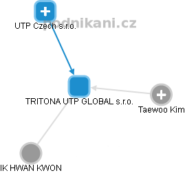 TRITONA UTP GLOBAL s.r.o. - náhled vizuálního zobrazení vztahů obchodního rejstříku