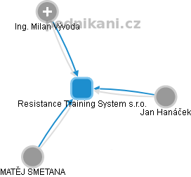 Resistance Training System s.r.o. - náhled vizuálního zobrazení vztahů obchodního rejstříku
