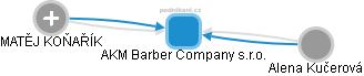 AKM Barber Company s.r.o. - náhled vizuálního zobrazení vztahů obchodního rejstříku