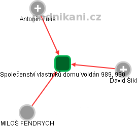 Společenství vlastníků domu Voldán 989, 990 - náhled vizuálního zobrazení vztahů obchodního rejstříku