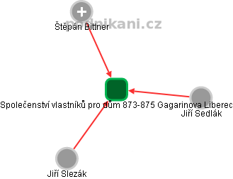 Společenství vlastníků pro dům 873-875 Gagarinova Liberec - náhled vizuálního zobrazení vztahů obchodního rejstříku
