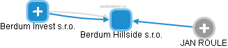 Berdum Hillside s.r.o. - náhled vizuálního zobrazení vztahů obchodního rejstříku