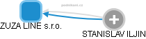 ZUZA LINE s.r.o. - náhled vizuálního zobrazení vztahů obchodního rejstříku