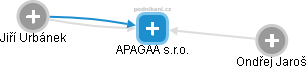 APAGAA s.r.o. - náhled vizuálního zobrazení vztahů obchodního rejstříku