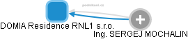 DOMIA Residence RNL1 s.r.o. - náhled vizuálního zobrazení vztahů obchodního rejstříku