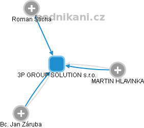 3P GROUP SOLUTION s.r.o. - náhled vizuálního zobrazení vztahů obchodního rejstříku