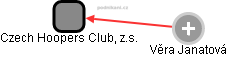 Czech Hoopers Club, z.s. - náhled vizuálního zobrazení vztahů obchodního rejstříku