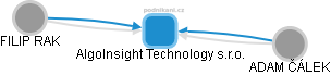 AlgoInsight Technology s.r.o. - náhled vizuálního zobrazení vztahů obchodního rejstříku