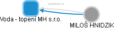 Voda - topení MH s.r.o. - náhled vizuálního zobrazení vztahů obchodního rejstříku