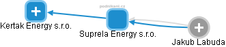 Suprela Energy s.r.o. - náhled vizuálního zobrazení vztahů obchodního rejstříku