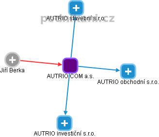 AUTRIO.COM a.s. - náhled vizuálního zobrazení vztahů obchodního rejstříku
