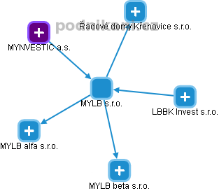 MYLB s.r.o. - náhled vizuálního zobrazení vztahů obchodního rejstříku