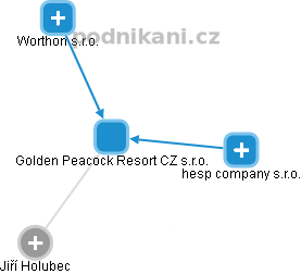 Golden Peacock Resort CZ s.r.o. - náhled vizuálního zobrazení vztahů obchodního rejstříku
