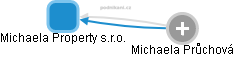 Michaela Property s.r.o. - náhled vizuálního zobrazení vztahů obchodního rejstříku