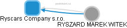 Ryscars Company s.r.o. - náhled vizuálního zobrazení vztahů obchodního rejstříku