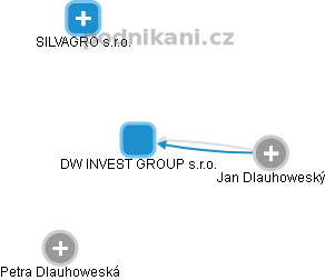 DW INVEST GROUP s.r.o. - náhled vizuálního zobrazení vztahů obchodního rejstříku