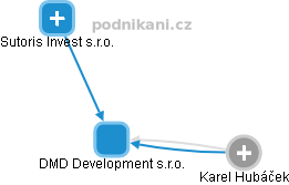 DMD Development s.r.o. - náhled vizuálního zobrazení vztahů obchodního rejstříku
