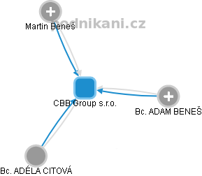 CBB Group s.r.o. - náhled vizuálního zobrazení vztahů obchodního rejstříku