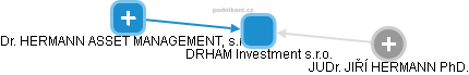 DRHAM Investment s.r.o. - náhled vizuálního zobrazení vztahů obchodního rejstříku