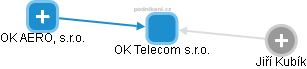 OK Telecom s.r.o. - náhled vizuálního zobrazení vztahů obchodního rejstříku