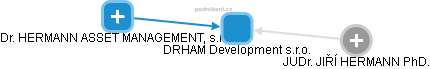 DRHAM Development s.r.o. - náhled vizuálního zobrazení vztahů obchodního rejstříku