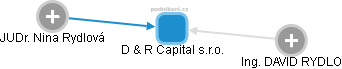 D & R Capital s.r.o. - náhled vizuálního zobrazení vztahů obchodního rejstříku