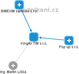 KingAir TIM s.r.o. - náhled vizuálního zobrazení vztahů obchodního rejstříku