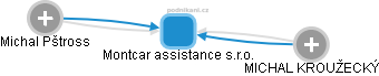 Montcar assistance s.r.o. - náhled vizuálního zobrazení vztahů obchodního rejstříku